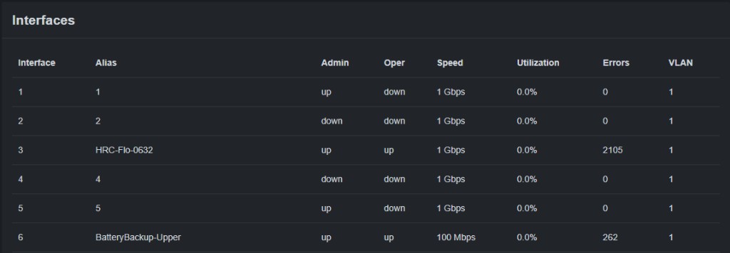 Switch interface table with admin status speeds and errors